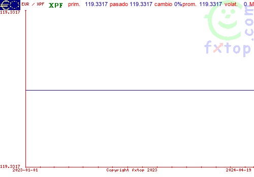 gráfico histórico, haga clic para ampliar