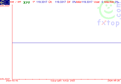 gráfico histórico, clique para aumentar