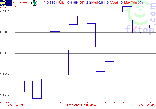 gráfico histórico, clique para aumentar