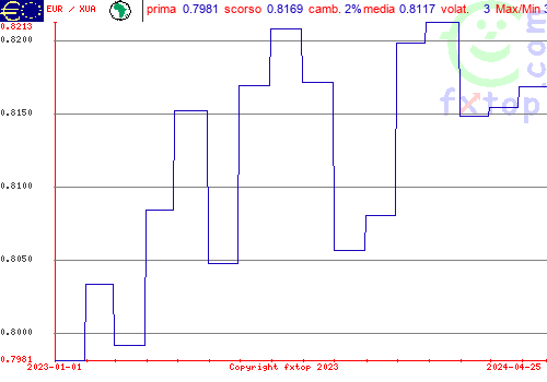 grafico storico, clicca per ingrandire