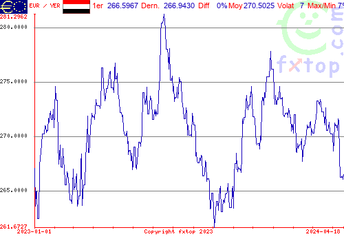 graphe historique, cliquez pour agrandir