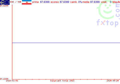 grafico storico, clicca per ingrandire