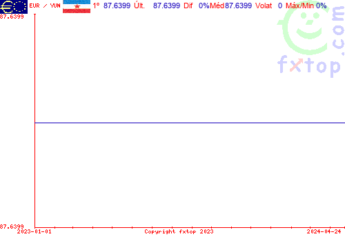 gráfico histórico, clique para aumentar