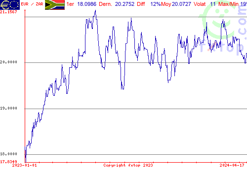 graphe historique, cliquez pour agrandir