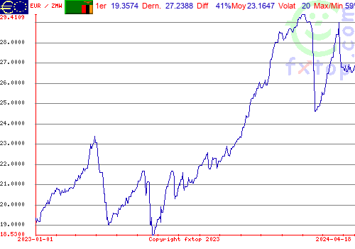 graphe historique, cliquez pour agrandir