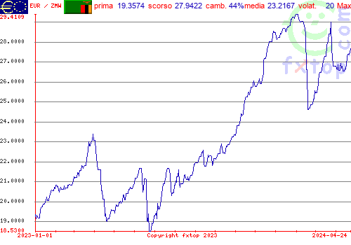 grafico storico, clicca per ingrandire