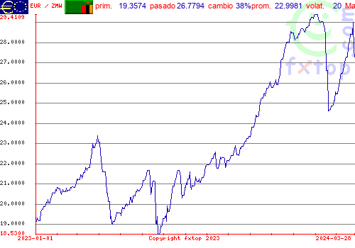 gráfico histórico, haga clic para ampliar