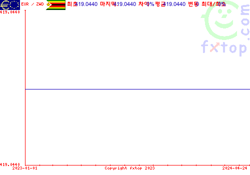 추이 그래픽, 확대하려면 클릭하세요