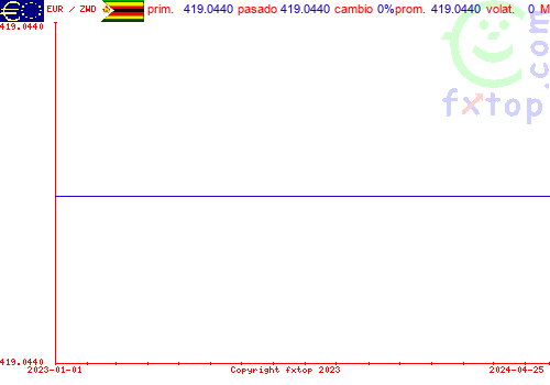 gráfico histórico, haga clic para ampliar