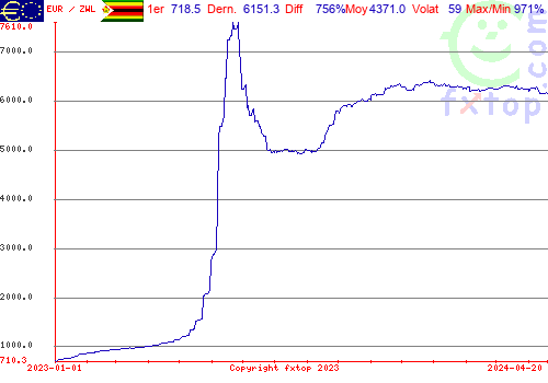 graphe historique, cliquez pour agrandir