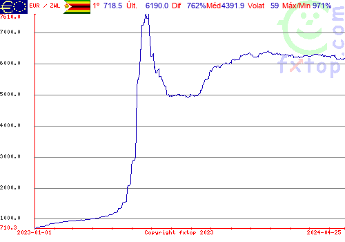 gráfico histórico, clique para aumentar