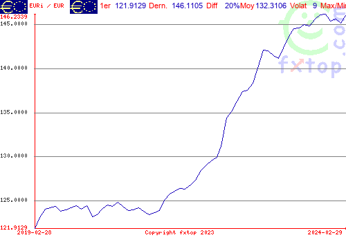 Cliquez pour agrandir le graphique