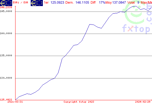 Cliquez pour agrandir le graphique