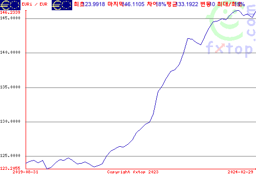 그래픽을 확대하려면 클릭하세요