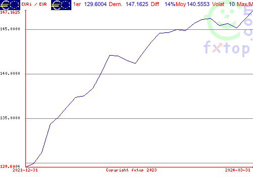 Cliquez pour agrandir le graphique