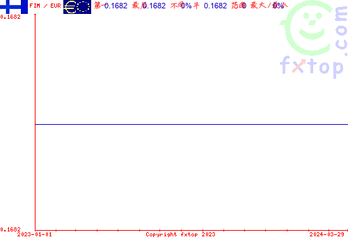 历史图形，点击放大