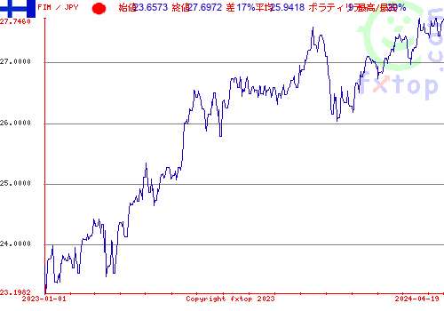 履歴グラフ、クリックすると拡大します。