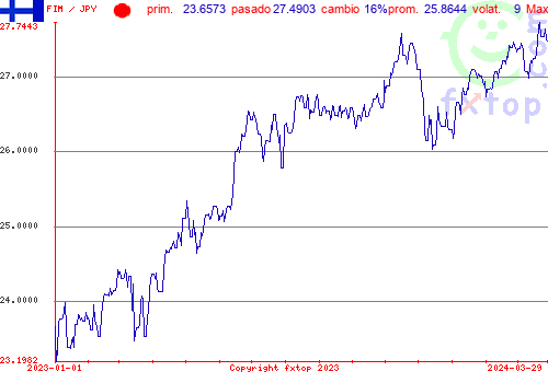 gráfico histórico, haga clic para ampliar