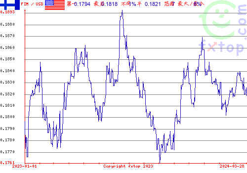 历史图形，点击放大