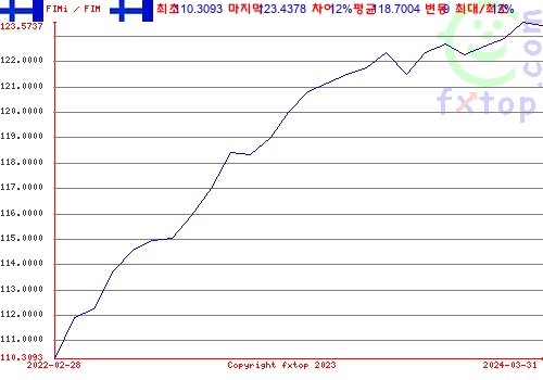 그래픽을 확대하려면 클릭하세요