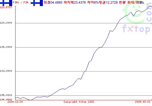 그래픽을 확대하려면 클릭하세요