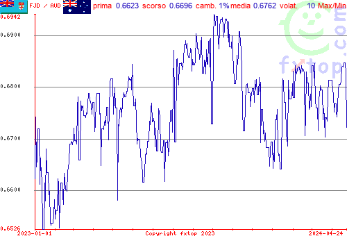 grafico storico, clicca per ingrandire