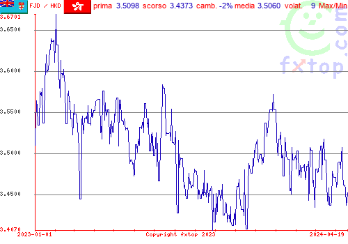 grafico storico, clicca per ingrandire