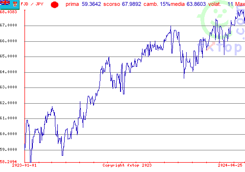 grafico storico, clicca per ingrandire