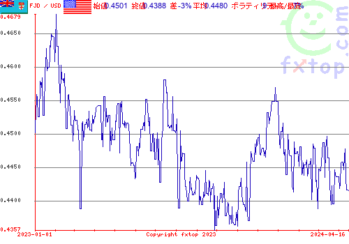 履歴グラフ、クリックすると拡大します。