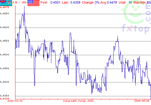 historical graph, click to enlarge