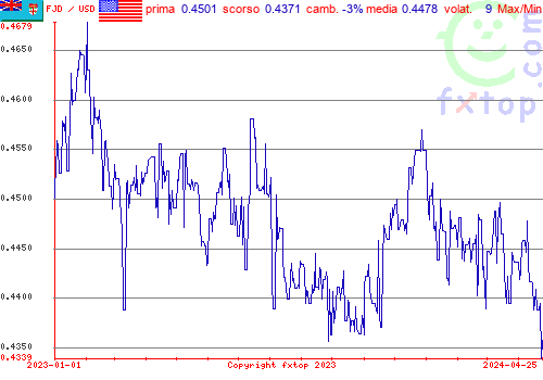 grafico storico, clicca per ingrandire