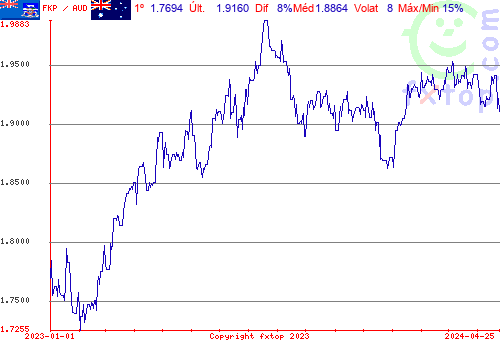 gráfico histórico, clique para aumentar