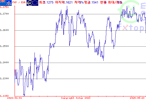 추이 그래픽, 확대하려면 클릭하세요