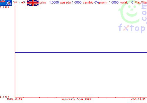 gráfico histórico, haga clic para ampliar