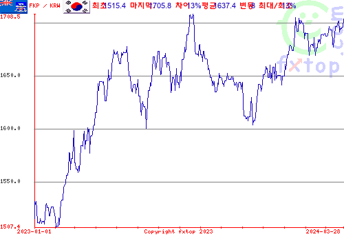 추이 그래픽, 확대하려면 클릭하세요