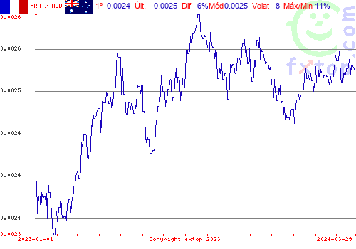 gráfico histórico, clique para aumentar