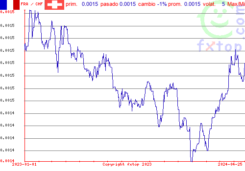 gráfico histórico, haga clic para ampliar