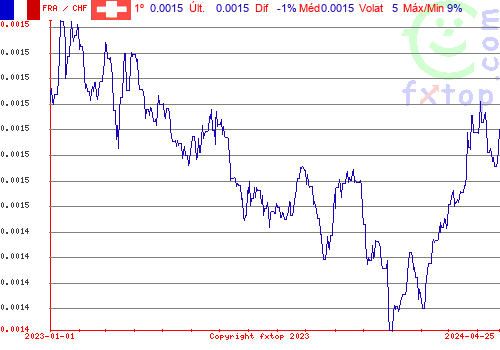 gráfico histórico, clique para aumentar