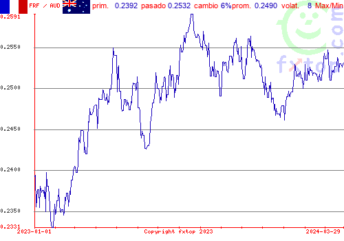 gráfico histórico, haga clic para ampliar