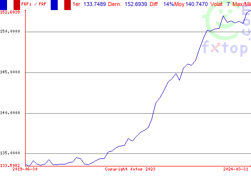 Cliquez pour agrandir le graphique