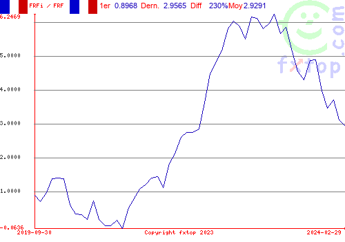 Cliquez pour agrandir le graphique