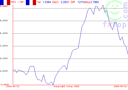 Cliquez pour agrandir le graphique