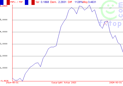 Cliquez pour agrandir le graphique