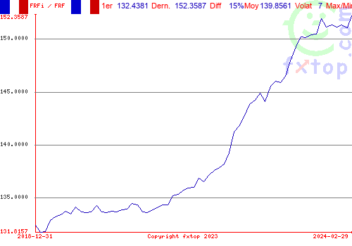 Cliquez pour agrandir le graphique