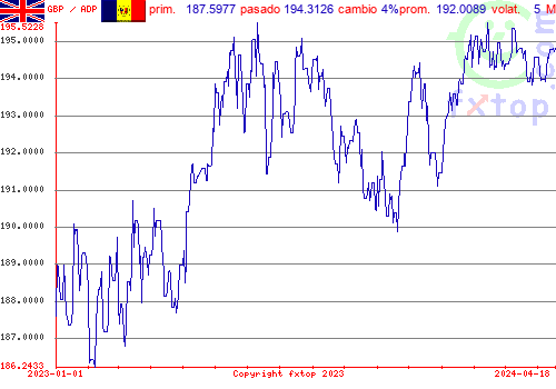 gráfico histórico, haga clic para ampliar