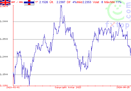 gráfico histórico, clique para aumentar