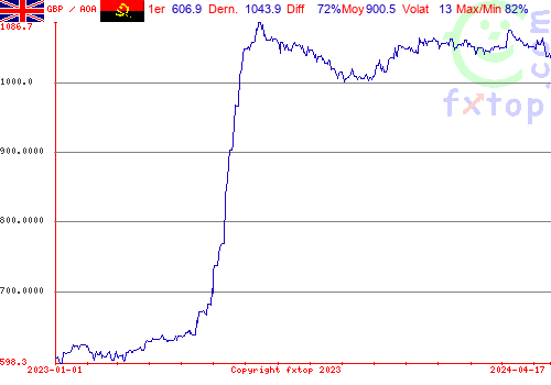 graphe historique, cliquez pour agrandir