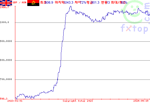 추이 그래픽, 확대하려면 클릭하세요