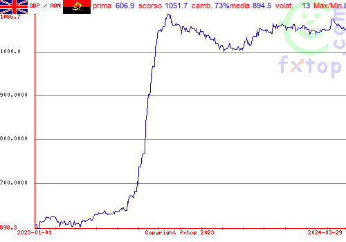 grafico storico, clicca per ingrandire