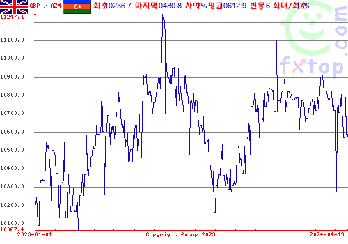 추이 그래픽, 확대하려면 클릭하세요